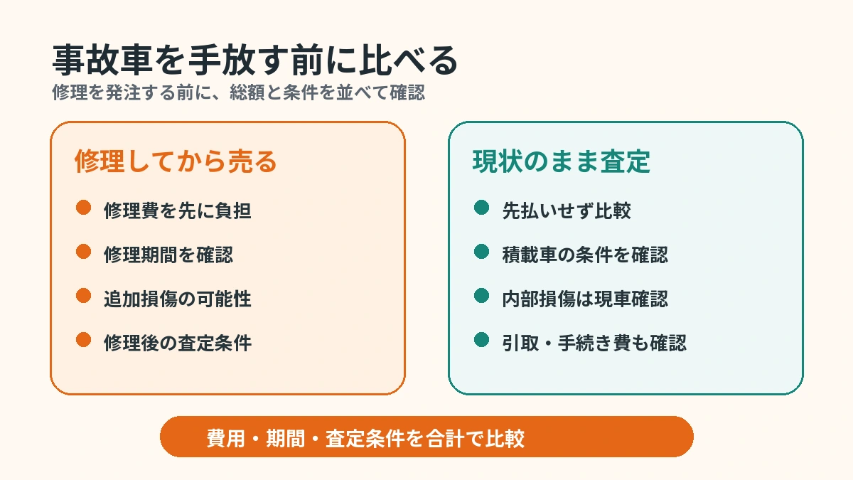 事故車を修理して売る場合と現状のまま査定する場合の比較図