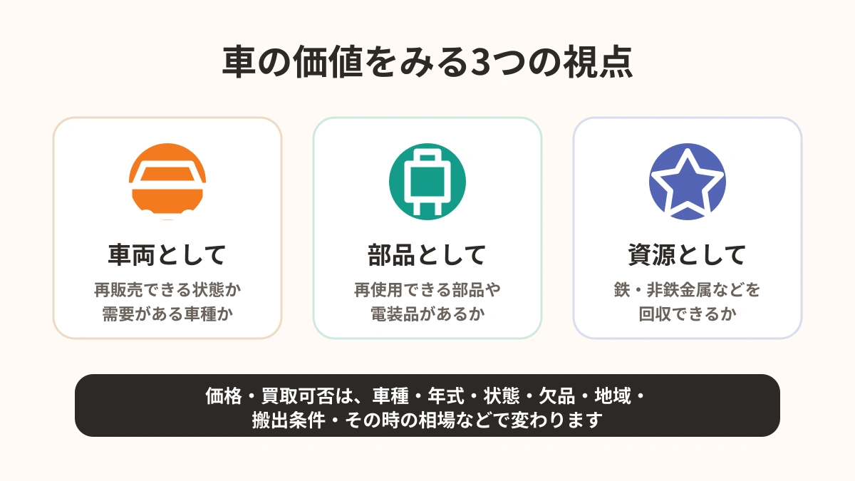 車両・部品・資源という車の価値の3つの見方を示す図解