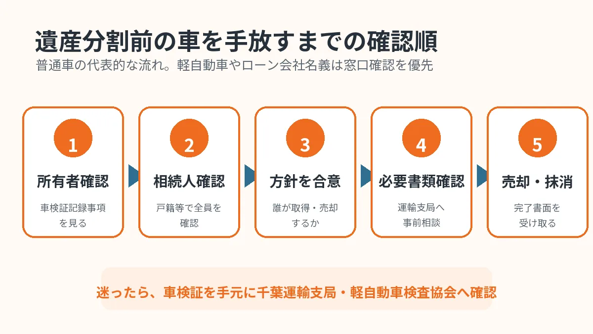 遺産分割前の車を手放すまでの所有者確認から売却・抹消までの5段階を示す図