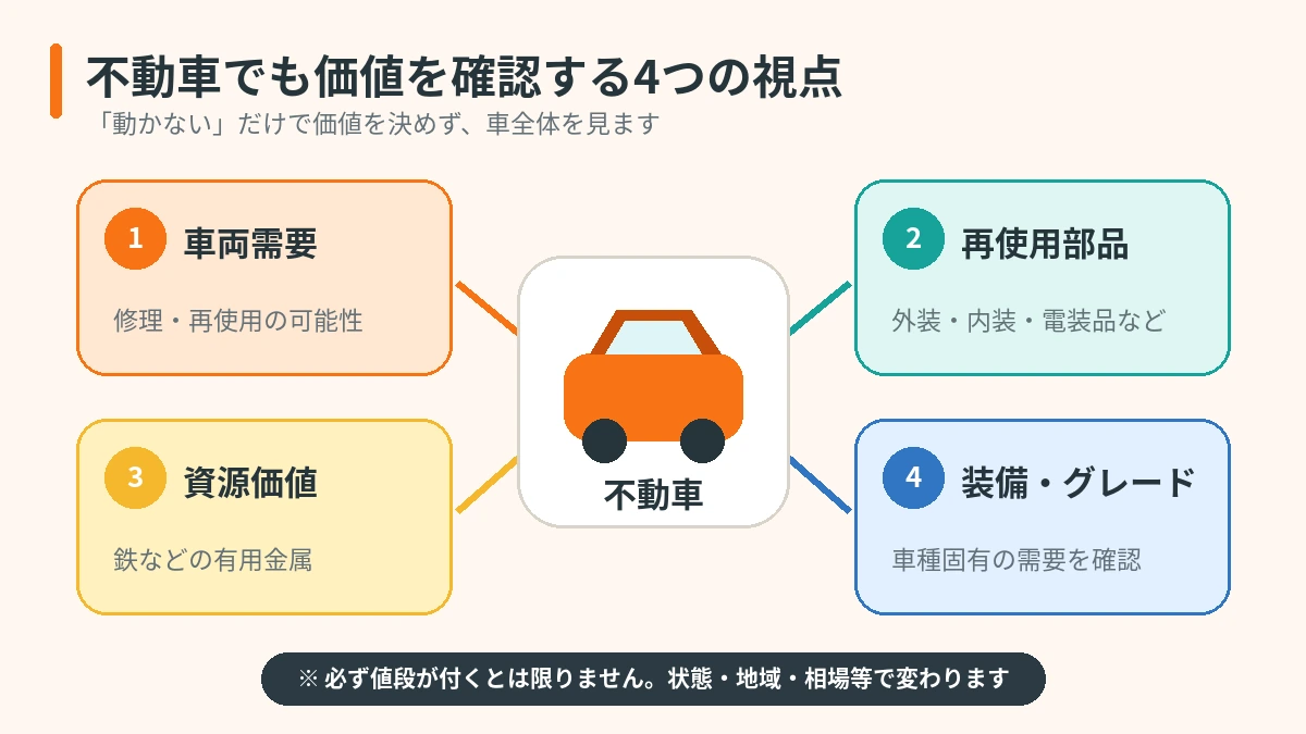 不動車の価値を車両需要、再使用部品、資源価値、装備とグレードの4点から確認する図