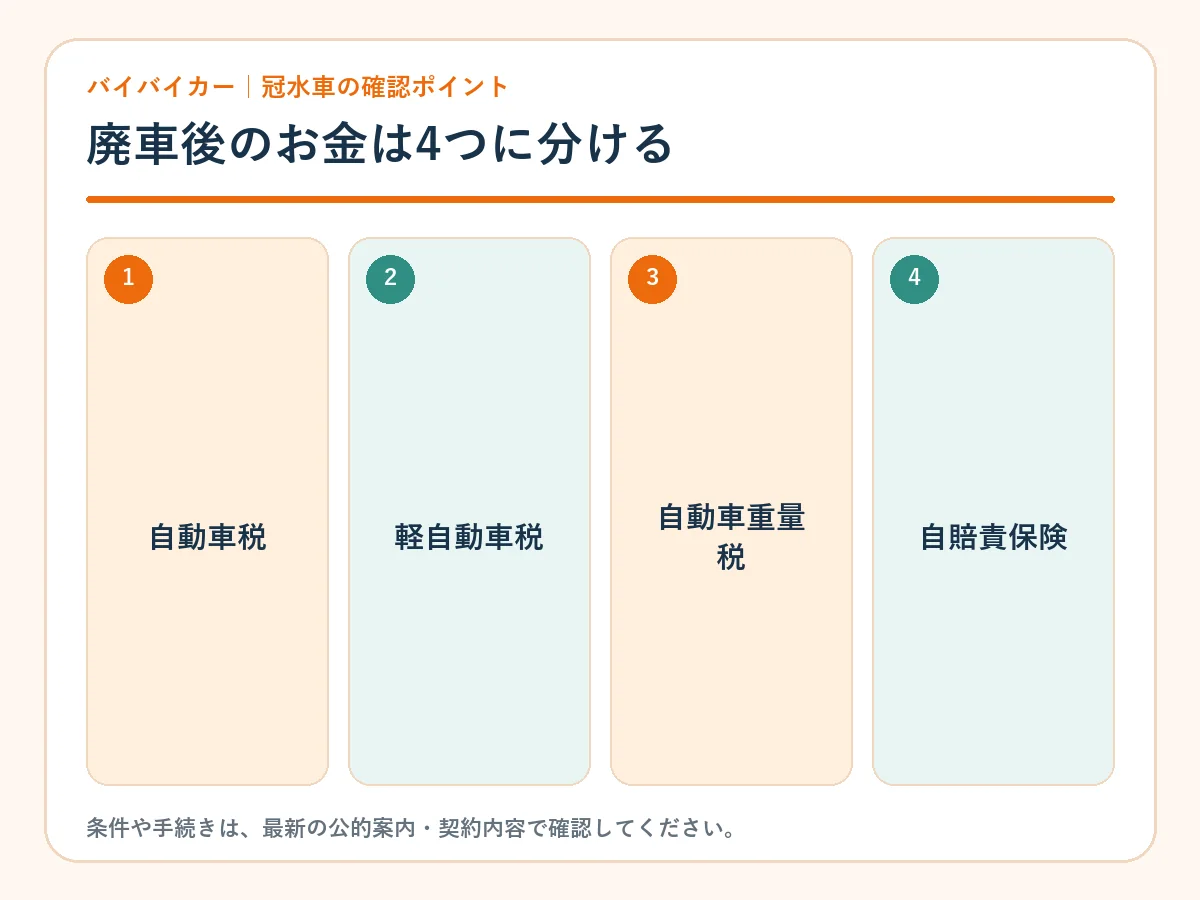 廃車後に確認する自動車税・軽自動車税・重量税・自賠責