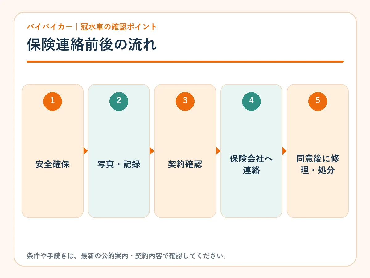 冠水時の保険連絡前後の流れ
