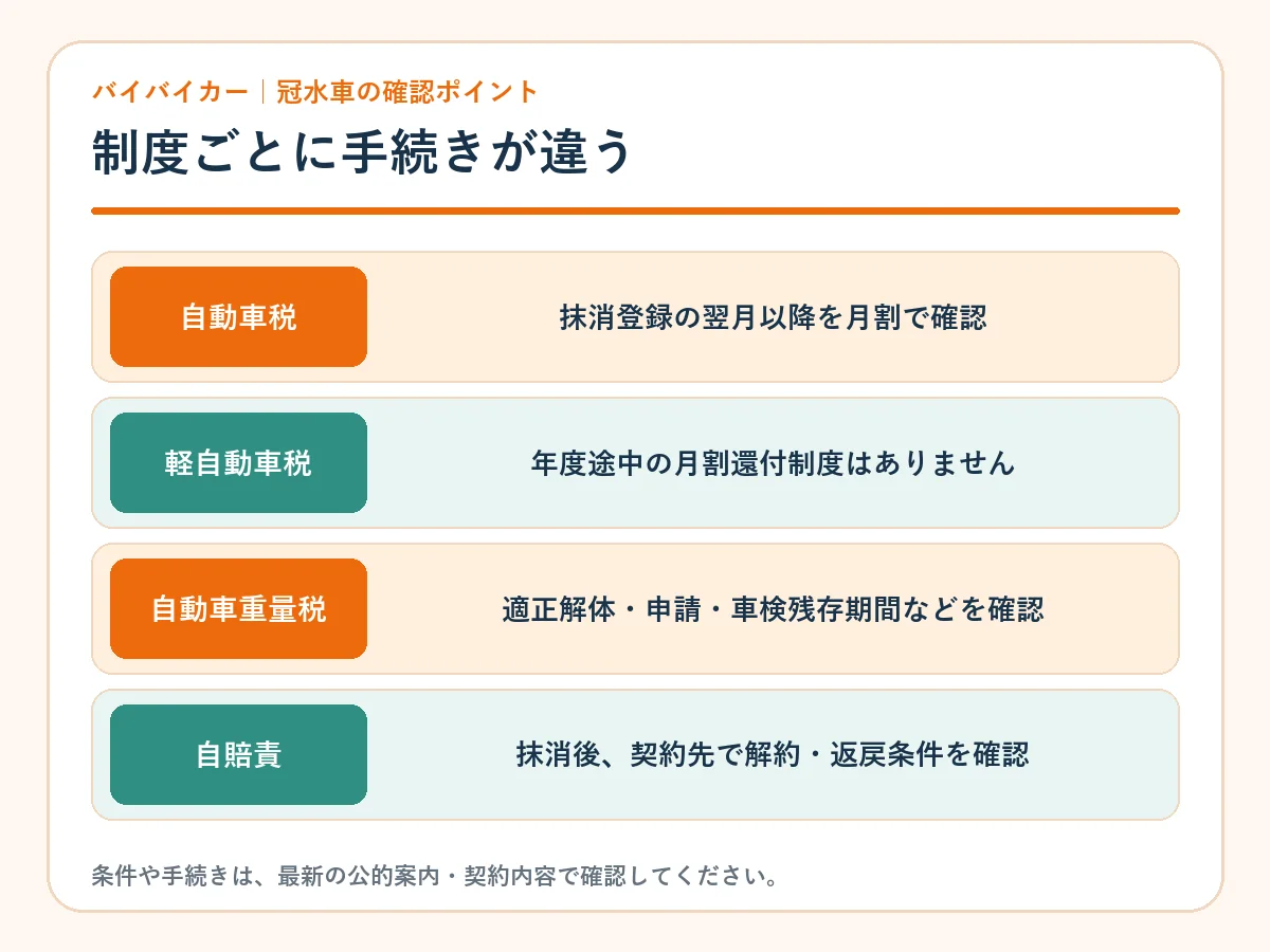 廃車後のお金で制度ごとに異なる手続き