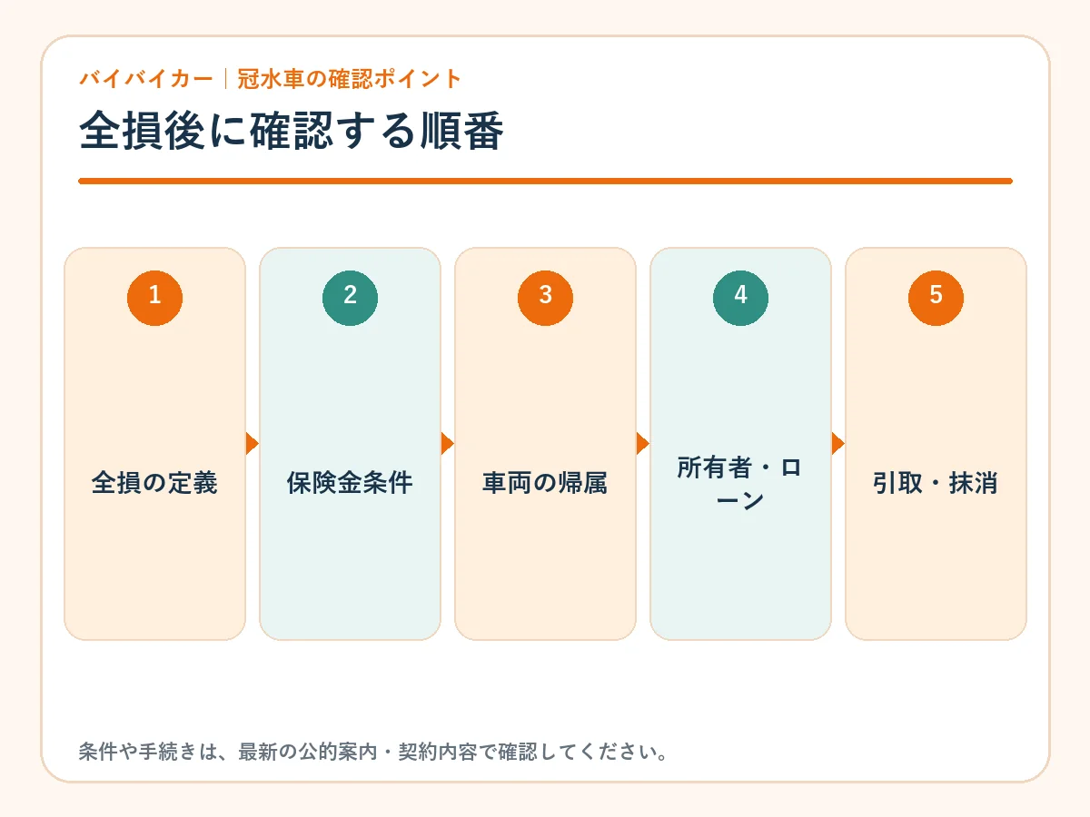 冠水車が全損認定された後に確認する順番