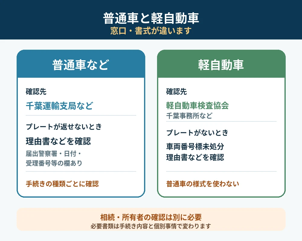 5．公道を走らせず、引取方法と手続き順を決める