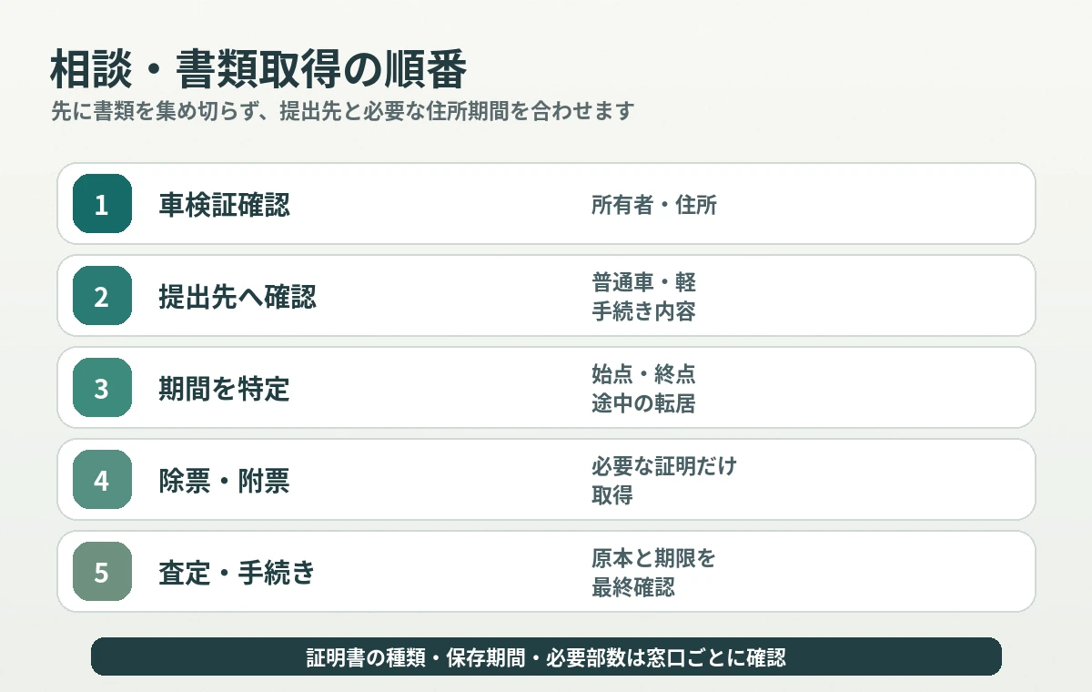 相談・書類取得の順番