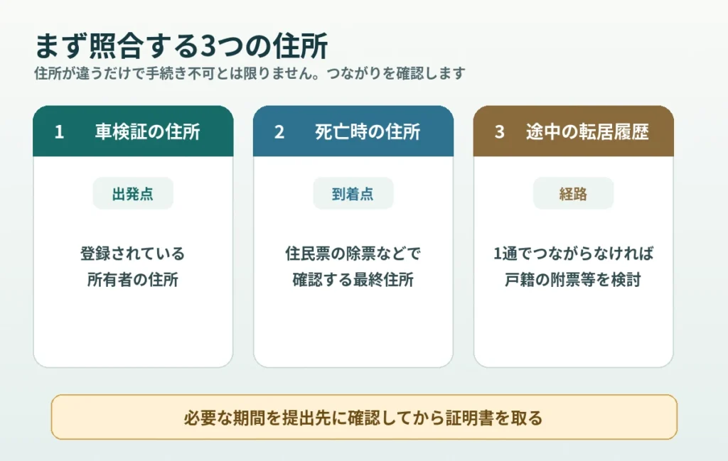 故人名義の車の住所履歴を確認する3項目