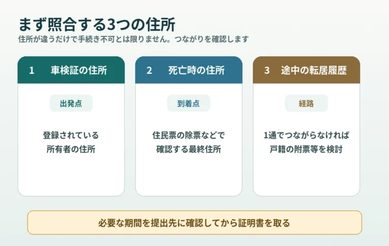 故人名義の車の住所履歴を確認する3項目