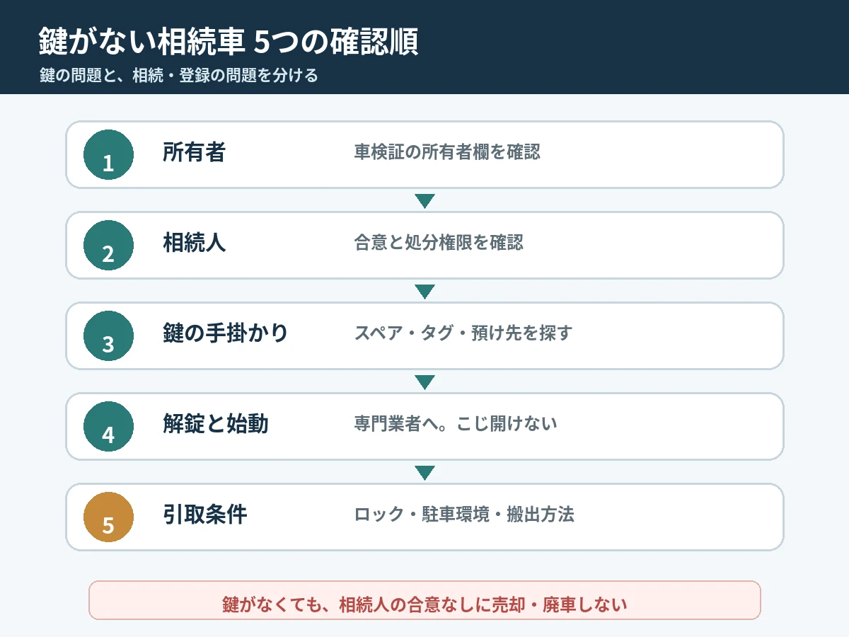 項目3：解錠前に「依頼できる人」を確認する