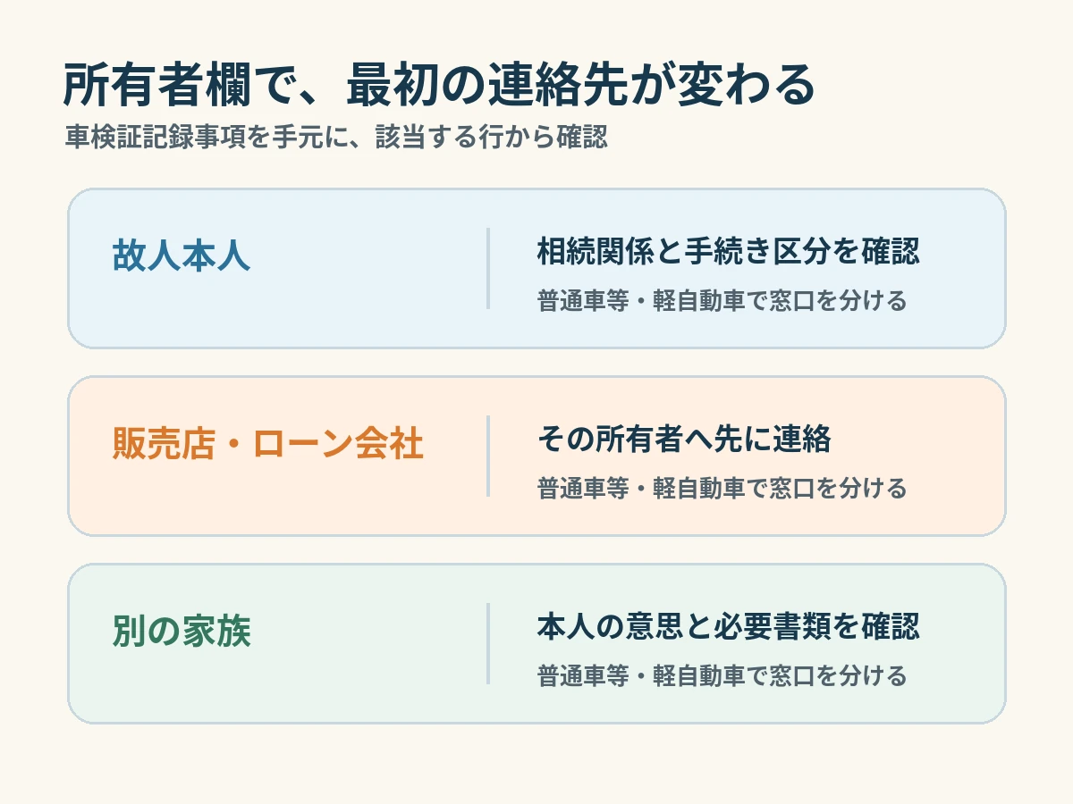 所有者欄ごとの最初の確認先を示す図