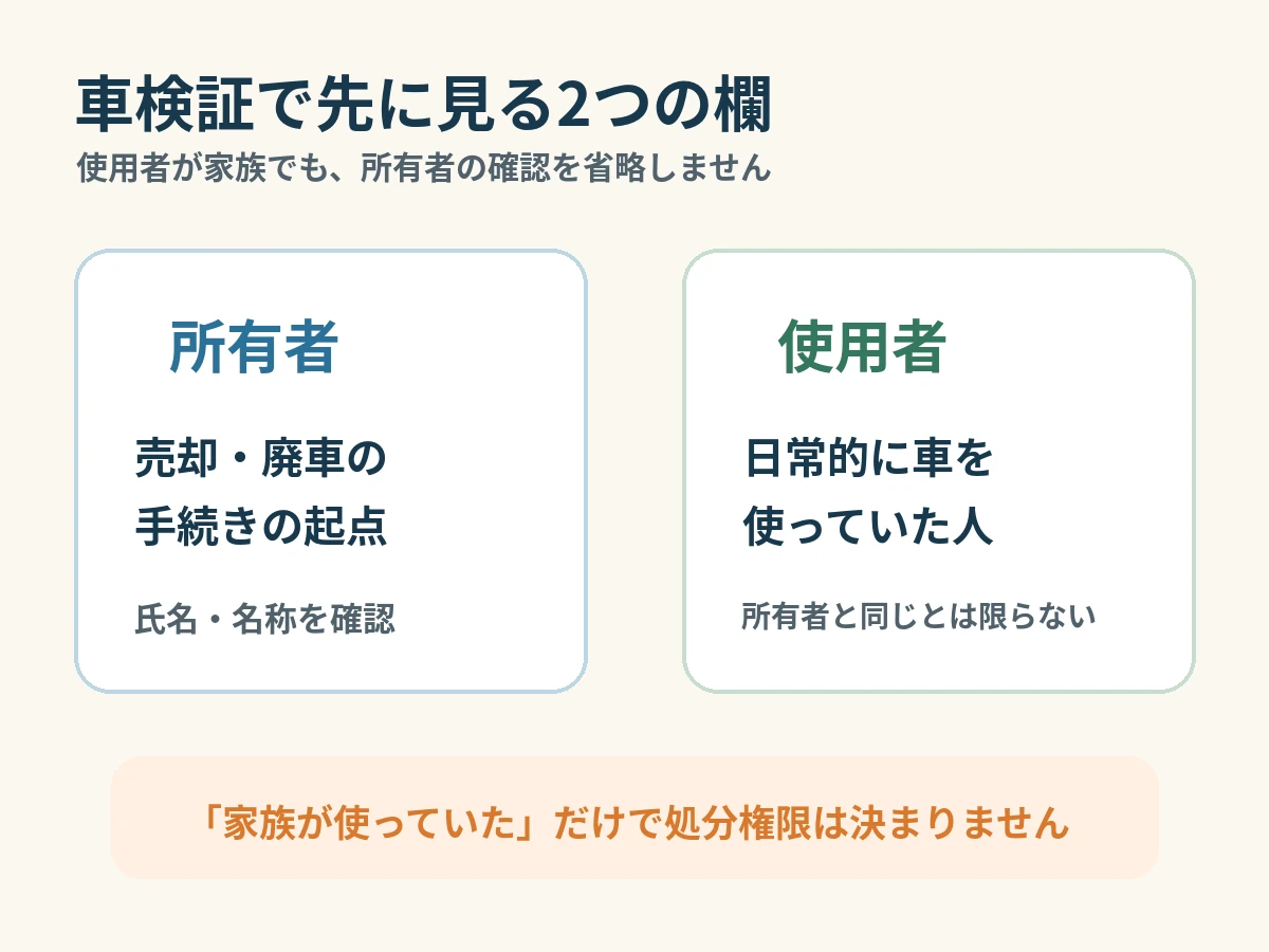 車検証の所有者欄と使用者欄を分けて確認する図
