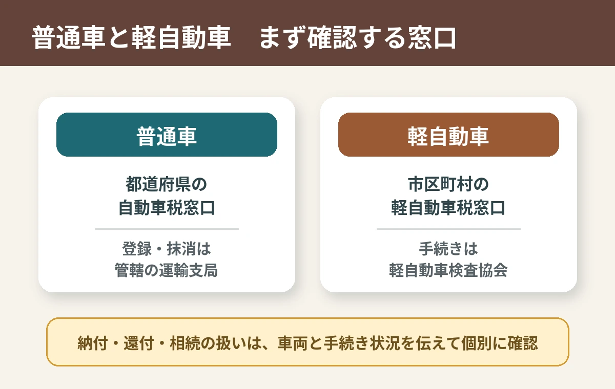 普通車と軽自動車で異なる税と登録手続きの確認窓口  
