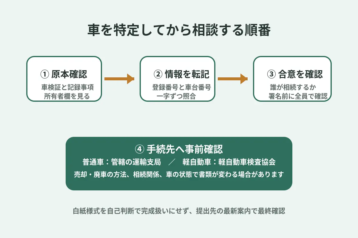 売却・廃車を急ぐときも車両情報を残す