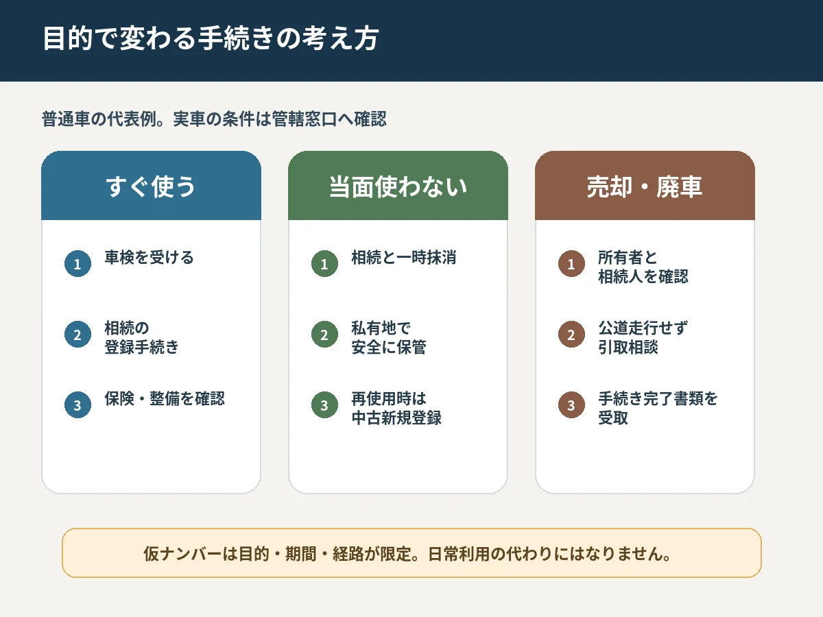 4．使う・保管する・売却する、目的を決める