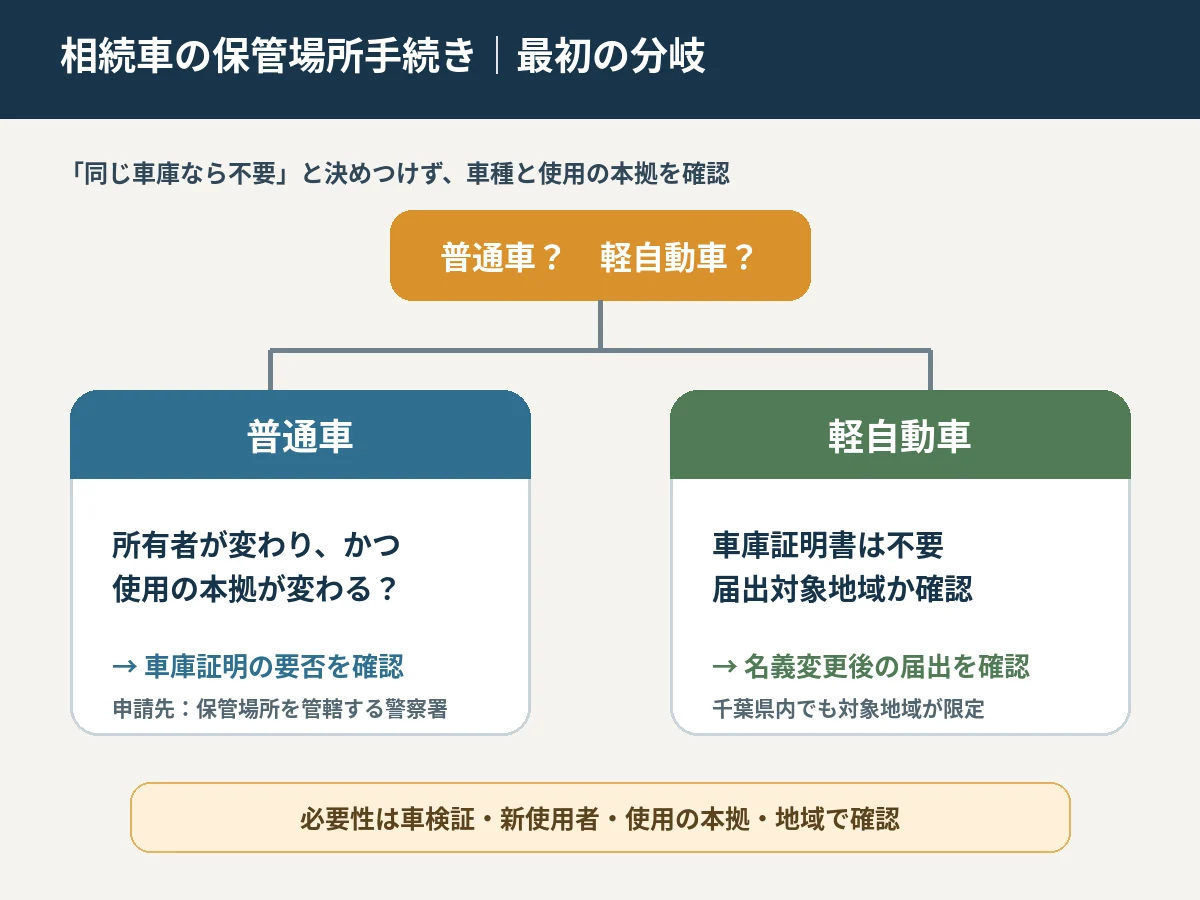 2．普通車と軽自動車を分ける