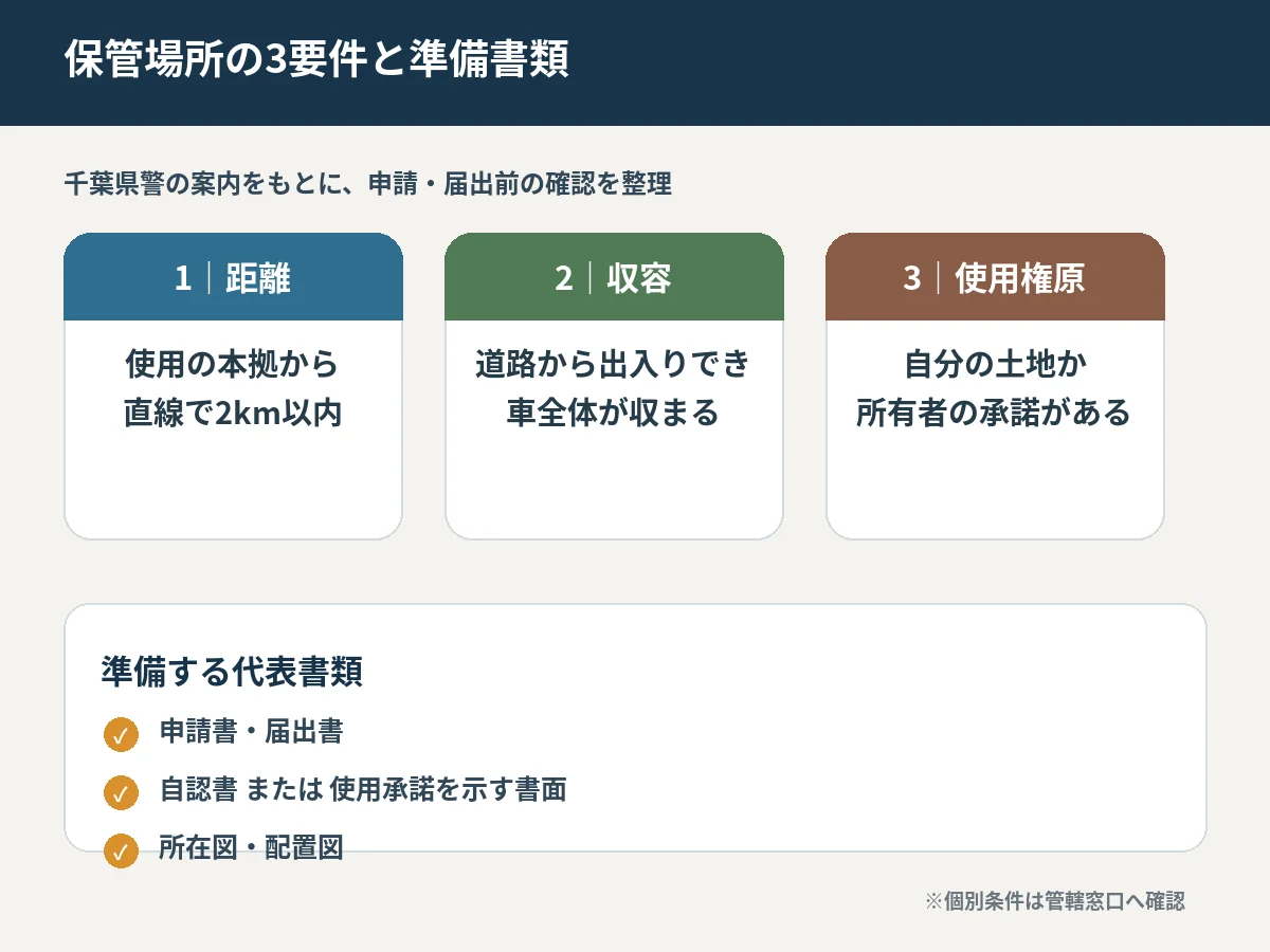 4．保管場所の3要件を確認する