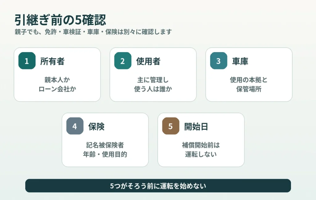 免許返納した親の車を子どもが引き継ぐには？所有者・使用者・車庫・保険の確認順の図解