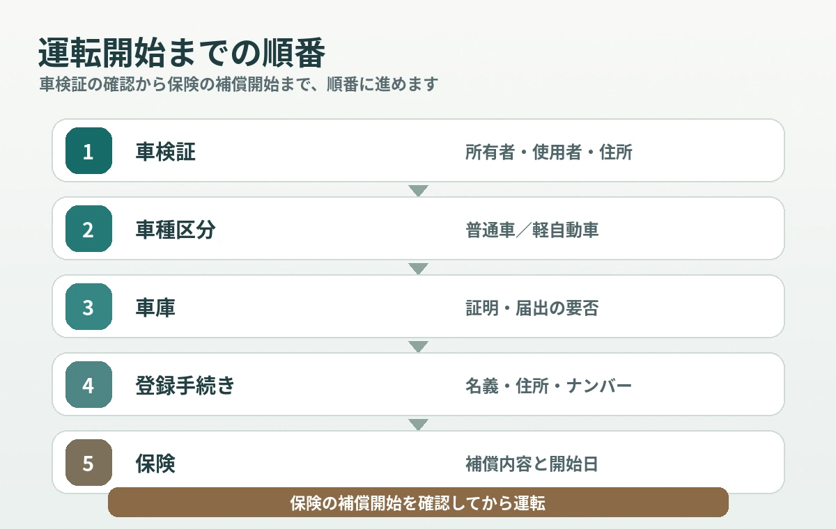 手続き前のチェックリスト