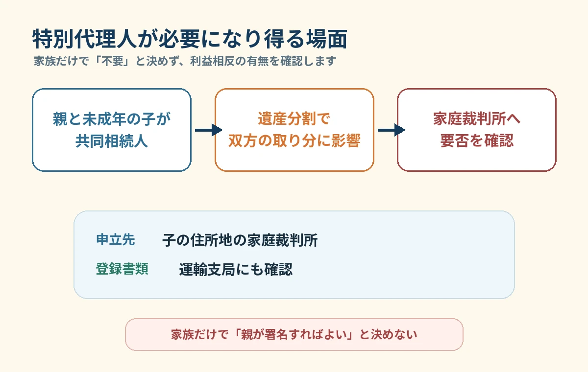 手続き中の車を安全に保管する