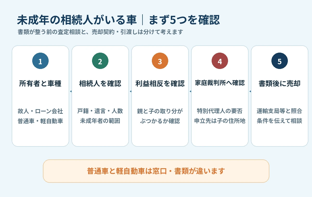 普通車と軽自動車は同じ書類ではない