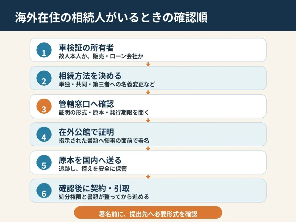 相続人の一人が海外在住でも故人名義の車は売れる？署名証明・必要書類の確認順のイメージ