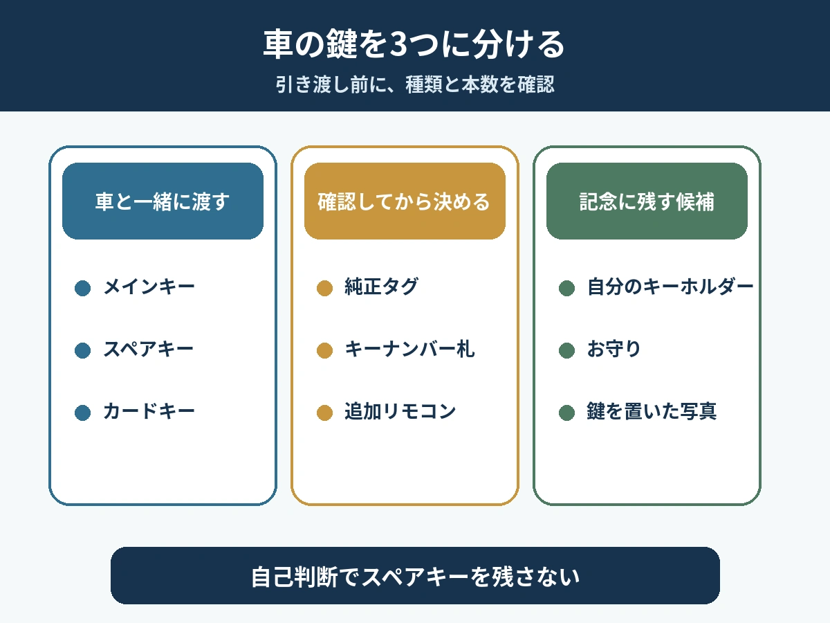 3．キーホルダーだけ外してよいか相談する