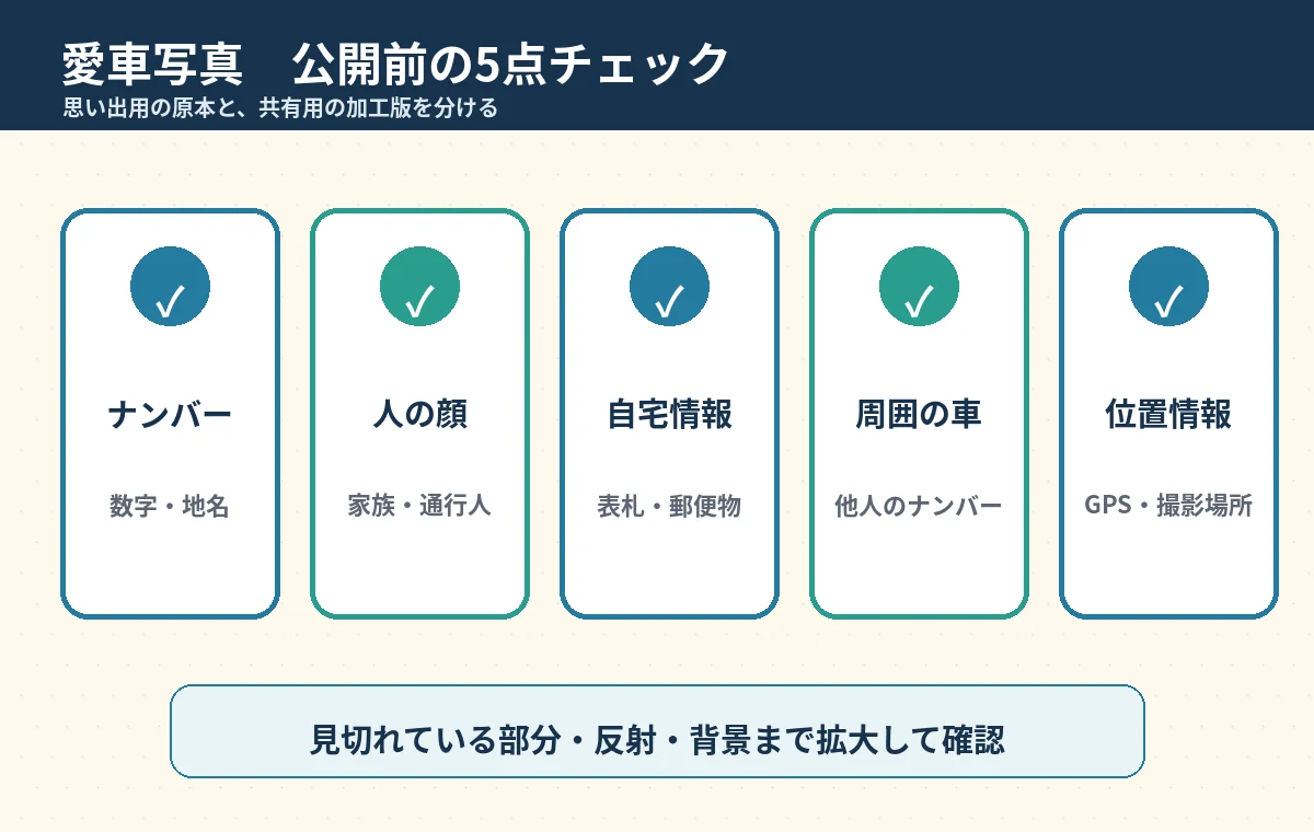 愛車写真を公開する前に確認するナンバー・顔・自宅情報・周囲の車・位置情報の図