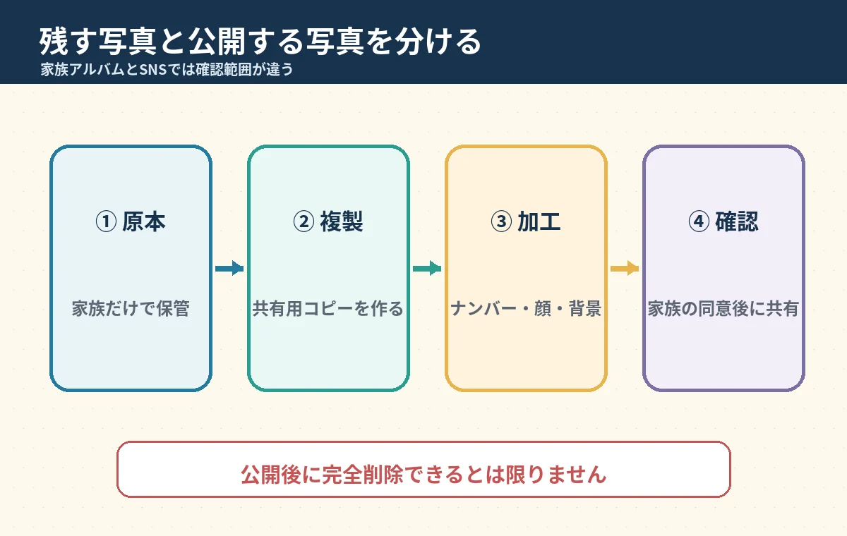 愛車写真の原本を保管し、複製・加工・家族確認後に共有する順番