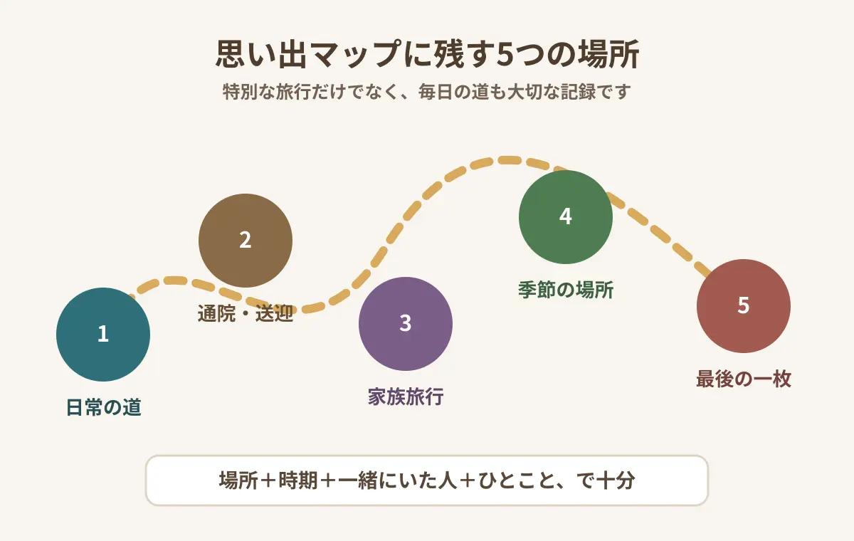 日常の道、通院や送迎、家族旅行、季節の場所、最後の一枚を思い出マップへ残す図