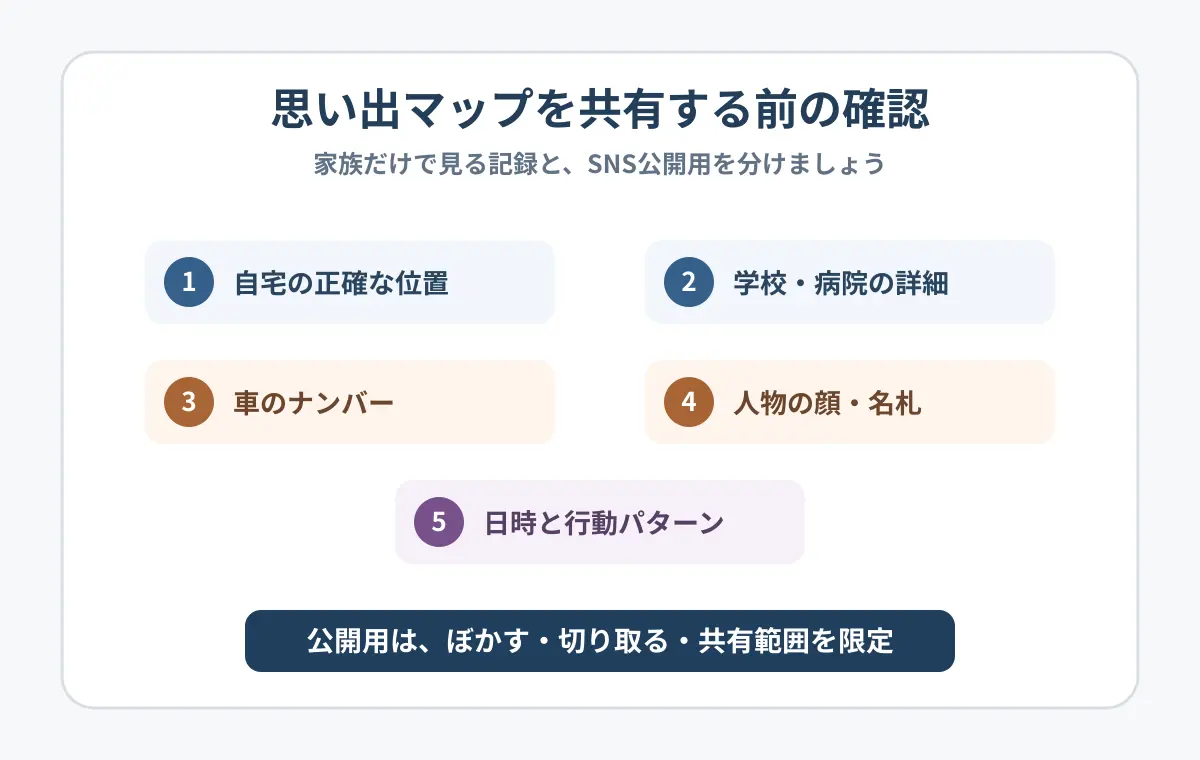 思い出マップを共有する前に、自宅位置、学校や病院、車のナンバー、人物の顔、日時と行動パターンを確認する図