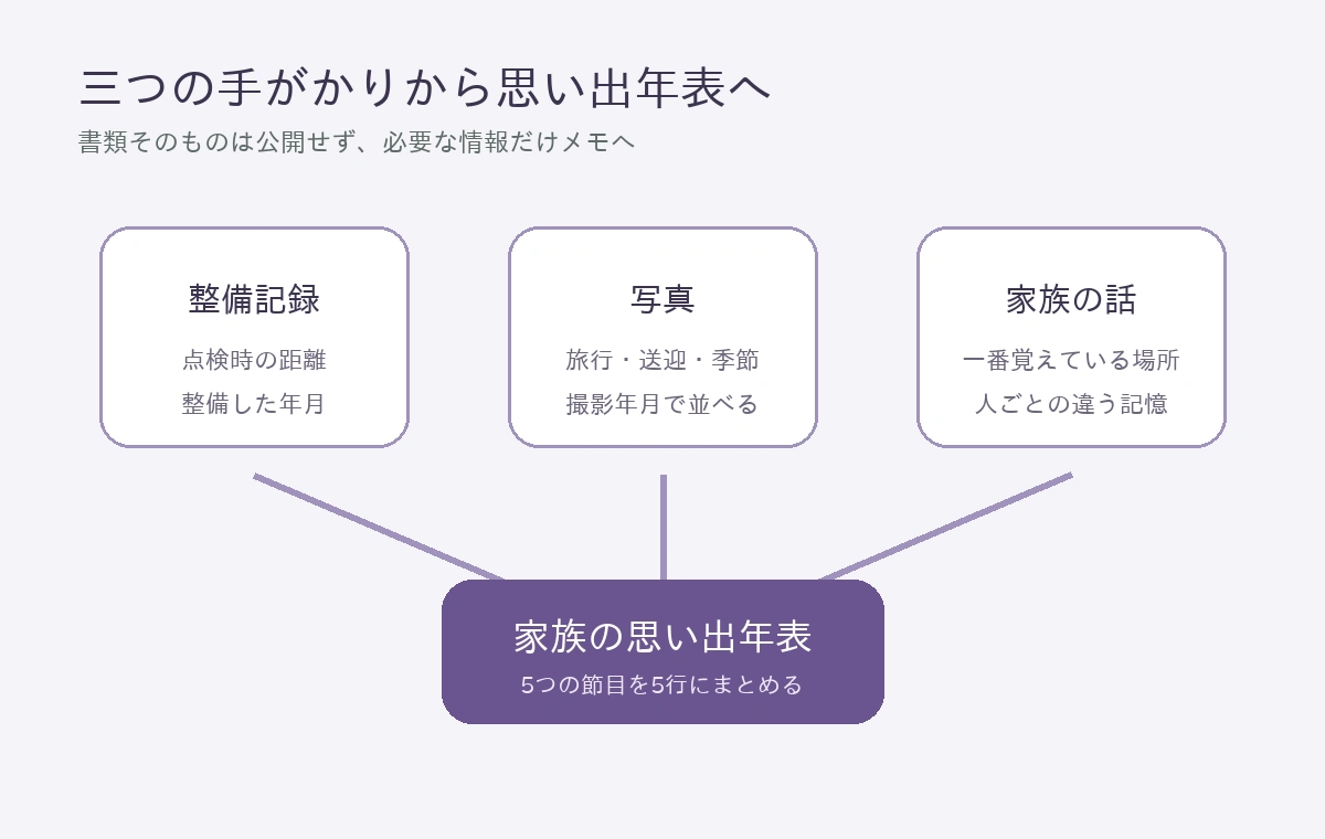 整備記録・写真・家族の話から走行距離の思い出をたどる図